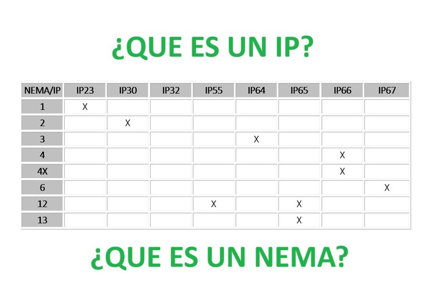 What is IP? What is Nema?